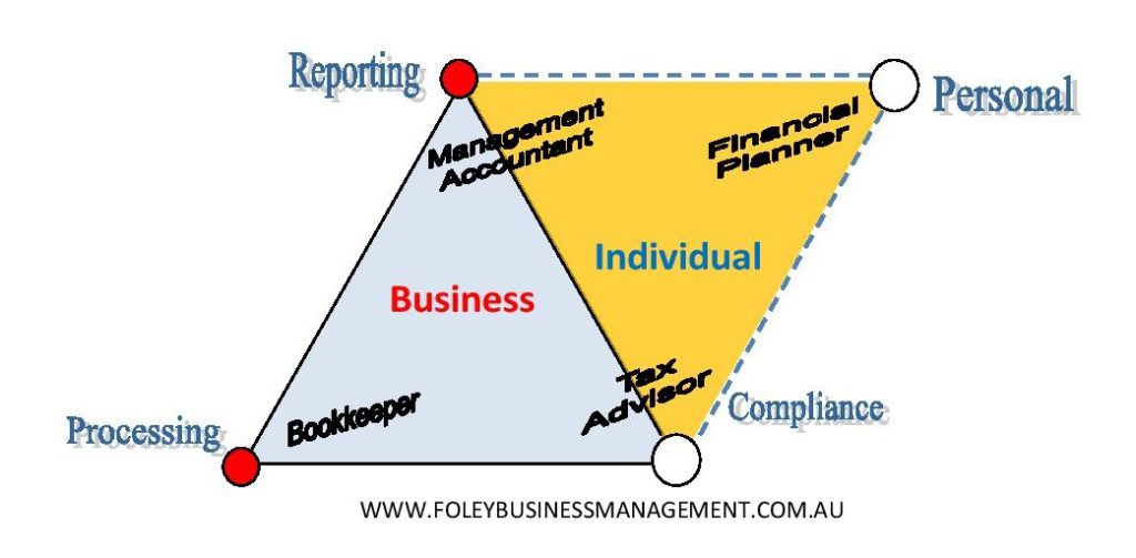 Slanted square with different types of accountants